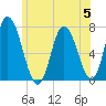 Salisbury Point tide chart for Wednesday, July 5, 2023
