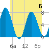 Salisbury Point tide chart for Thursday, July 6, 2023