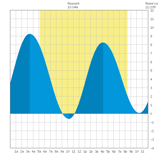 Salisbury Point tide chart for Friday, July 7, 2023