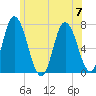 Salisbury Point tide chart for Friday, July 7, 2023