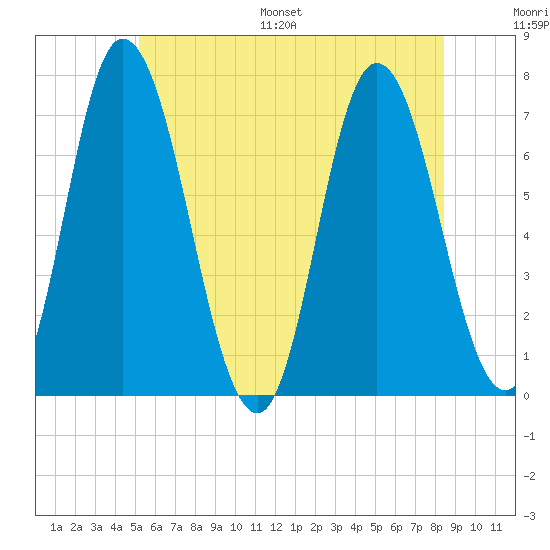 Salisbury Point tide chart for Saturday, July 8, 2023