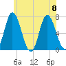Salisbury Point tide chart for Saturday, July 8, 2023