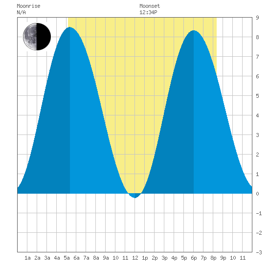 Salisbury Point tide chart for Sunday, July 9, 2023