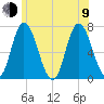 Salisbury Point tide chart for Sunday, July 9, 2023