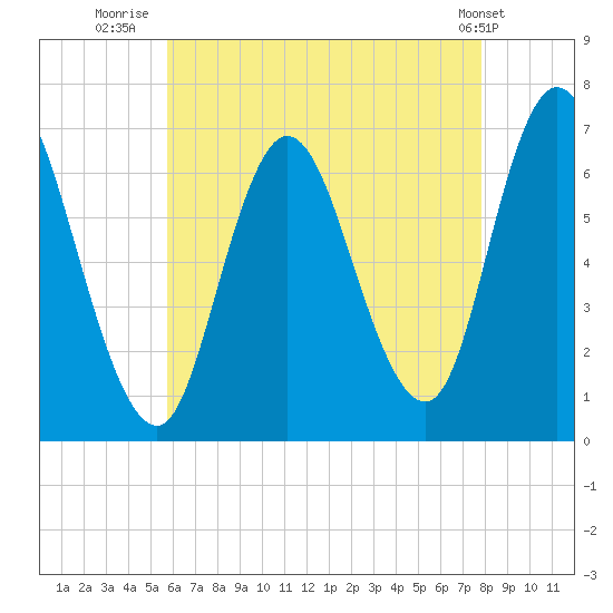 Salisbury Point tide chart for Sunday, August 13, 2023