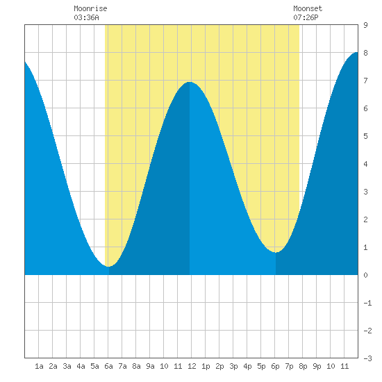 Salisbury Point tide chart for Monday, August 14, 2023