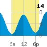 Salisbury Point tide chart for Monday, August 14, 2023
