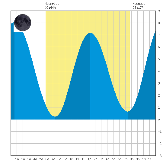 Salisbury Point tide chart for Wednesday, August 16, 2023