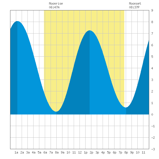 Salisbury Point tide chart for Thursday, August 17, 2023