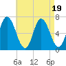 Salisbury Point tide chart for Saturday, August 19, 2023