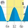 Salisbury Point tide chart for Tuesday, August 1, 2023