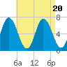 Salisbury Point tide chart for Sunday, August 20, 2023