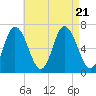 Salisbury Point tide chart for Monday, August 21, 2023