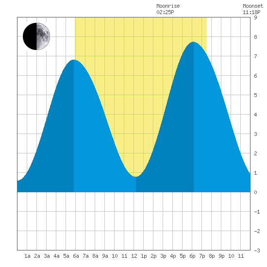 Salisbury Point tide chart for Thursday, August 24, 2023