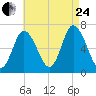Salisbury Point tide chart for Thursday, August 24, 2023