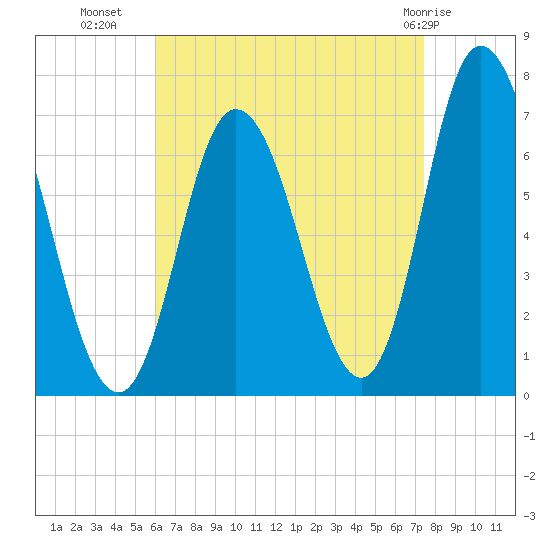 Salisbury Point tide chart for Monday, August 28, 2023