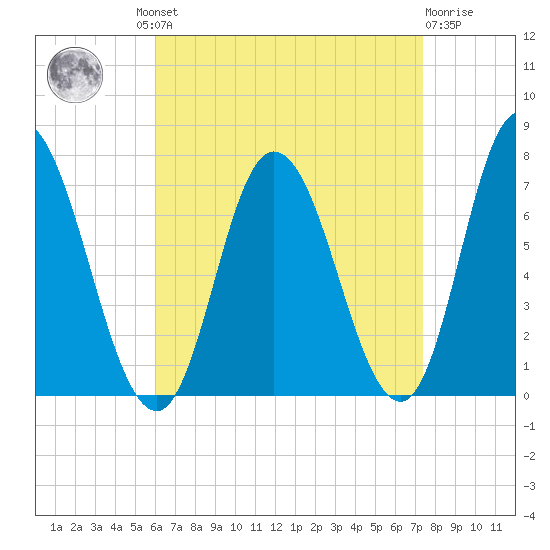 Salisbury Point tide chart for Wednesday, August 30, 2023
