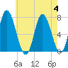 Salisbury Point tide chart for Friday, August 4, 2023