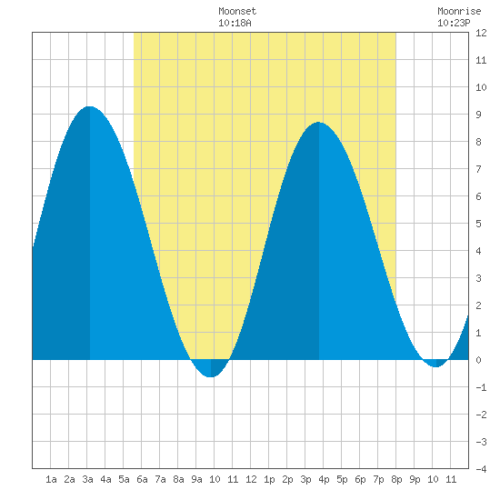 Salisbury Point tide chart for Saturday, August 5, 2023