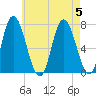 Salisbury Point tide chart for Saturday, August 5, 2023