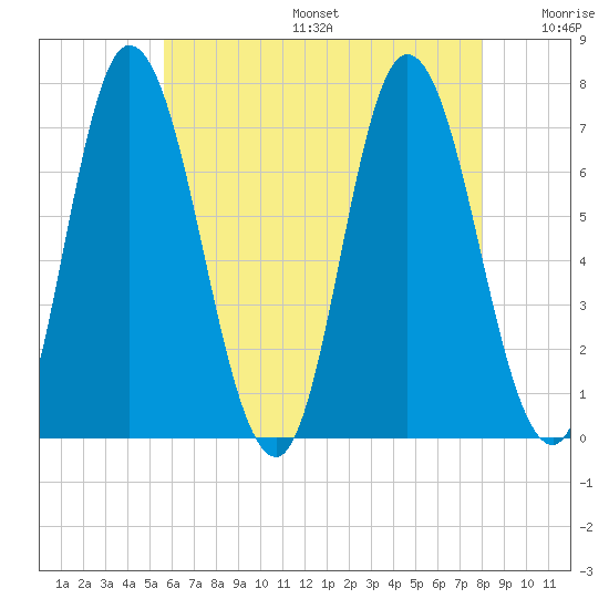 Salisbury Point tide chart for Sunday, August 6, 2023