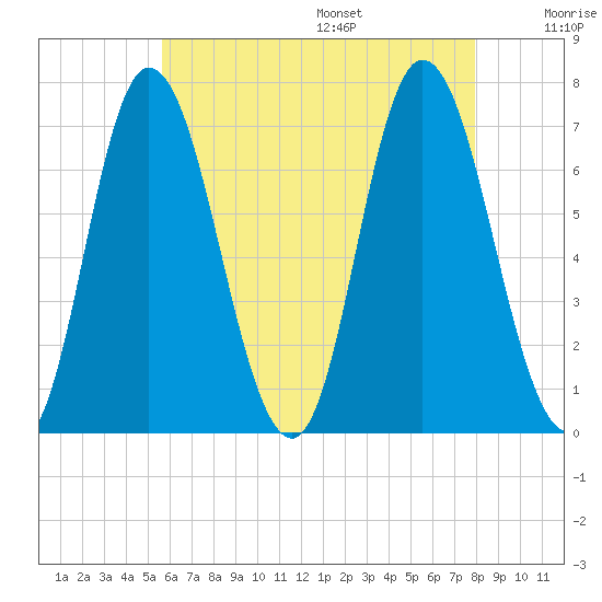 Salisbury Point tide chart for Monday, August 7, 2023