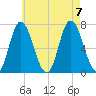 Salisbury Point tide chart for Monday, August 7, 2023