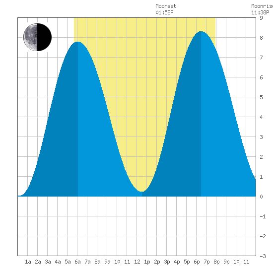 Salisbury Point tide chart for Tuesday, August 8, 2023