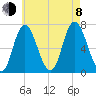 Salisbury Point tide chart for Tuesday, August 8, 2023