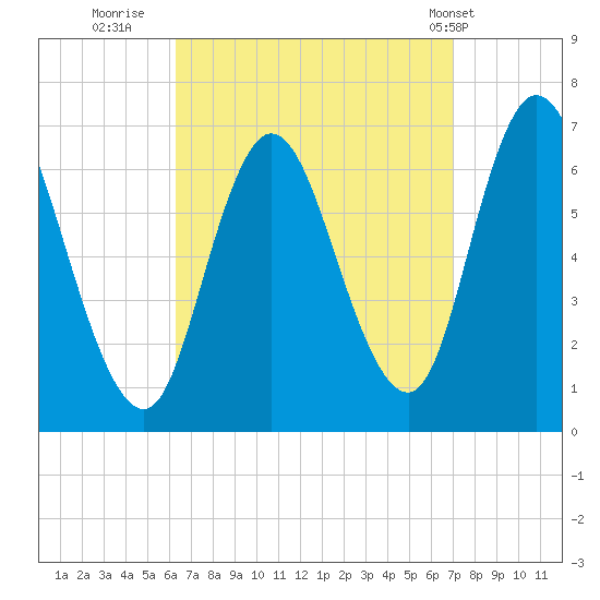 Salisbury Point tide chart for Monday, September 11, 2023