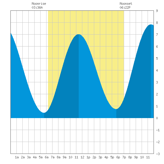 Salisbury Point tide chart for Tuesday, September 12, 2023