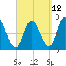 Salisbury Point tide chart for Tuesday, September 12, 2023