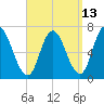 Salisbury Point tide chart for Wednesday, September 13, 2023