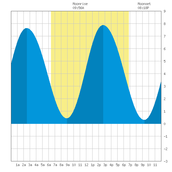 Salisbury Point tide chart for Monday, September 18, 2023