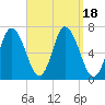 Salisbury Point tide chart for Monday, September 18, 2023