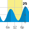 Salisbury Point tide chart for Monday, September 25, 2023