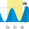 Salisbury Point tide chart for Tuesday, September 26, 2023
