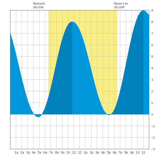 Salisbury Point tide chart for Wednesday, September 27, 2023