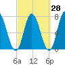 Salisbury Point tide chart for Thursday, September 28, 2023