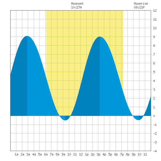 Salisbury Point tide chart for Sunday, September 3, 2023