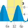 Salisbury Point tide chart for Sunday, September 3, 2023
