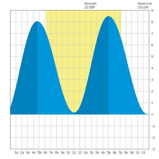 Salisbury Point tide chart for Tuesday, September 5, 2023