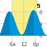 Salisbury Point tide chart for Tuesday, September 5, 2023