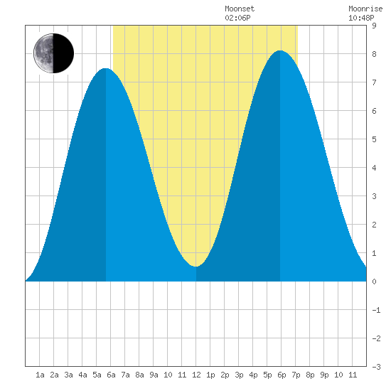 Salisbury Point tide chart for Wednesday, September 6, 2023