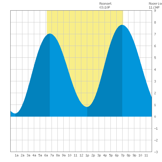 Salisbury Point tide chart for Thursday, September 7, 2023