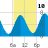 Salisbury Point tide chart for Tuesday, October 10, 2023