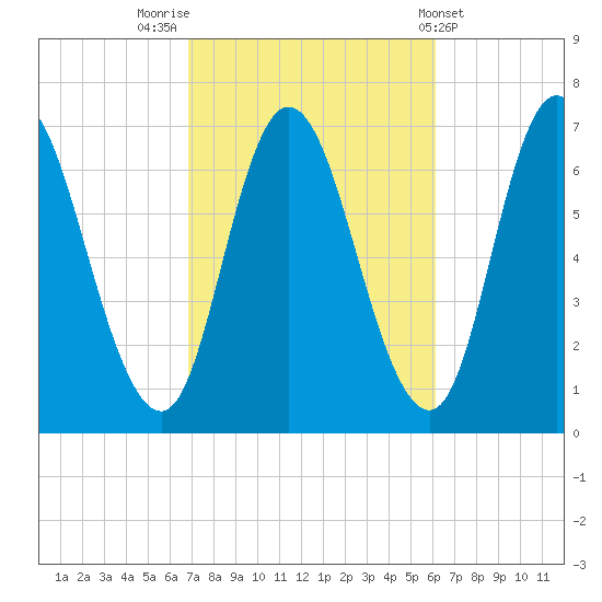 Salisbury Point tide chart for Thursday, October 12, 2023