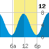 Salisbury Point tide chart for Thursday, October 12, 2023