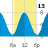 Salisbury Point tide chart for Friday, October 13, 2023