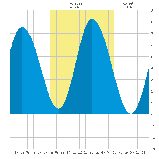 Salisbury Point tide chart for Tuesday, October 17, 2023